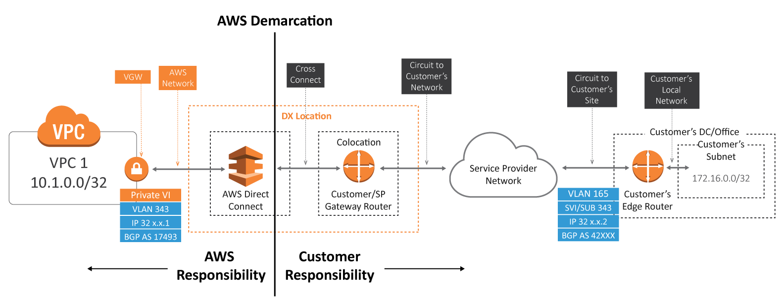 AWS Direct Connect