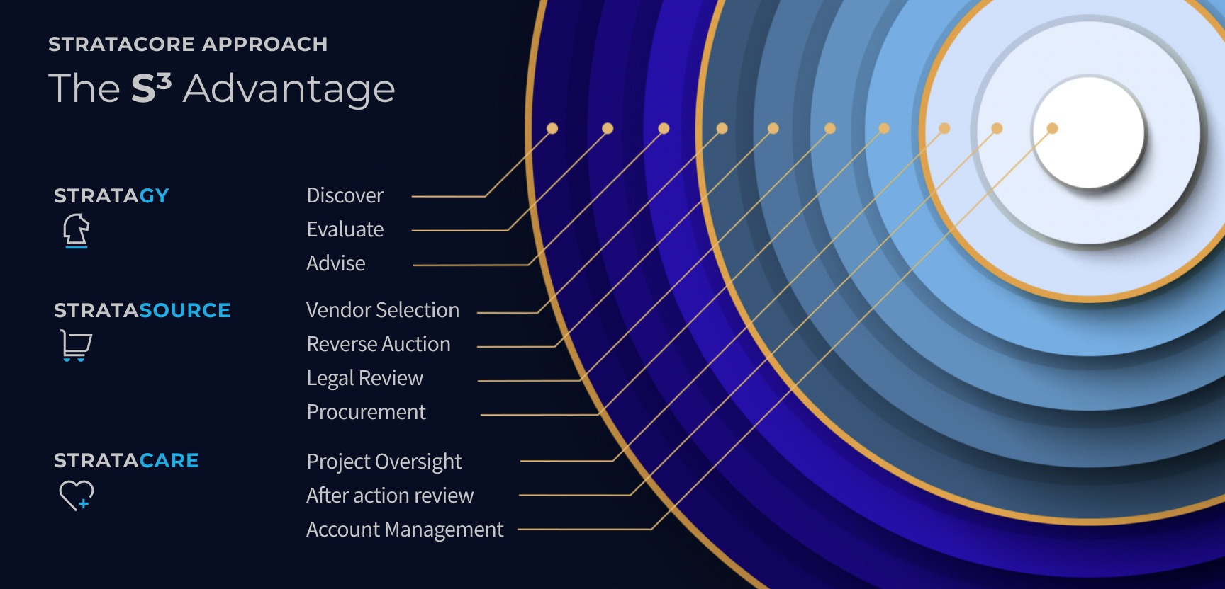 The S3 Advantage infograph